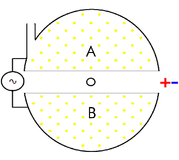 How does a cyclotron work? Here's an animation.