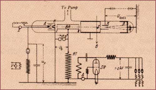 diagram describing method for accelerating ions